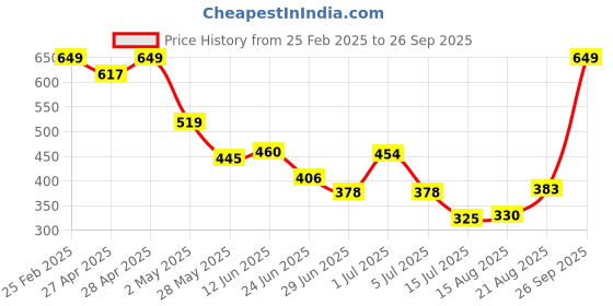 ajio.com Shein Casual Elasticated Drawstring Cargo Shorts shein Price History Graph from 25 Feb 2025 to 26 Sep 2025