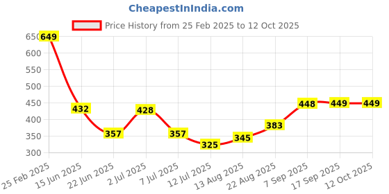 ajio.com Shein Casual Elasticated Drawstring Flap Pocket City Shorts shein Price History Graph from 25 Feb 2025 to 12 Oct 2025