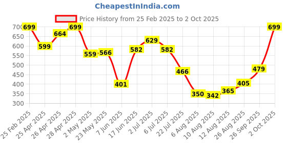 ajio.com Shein Casual Elasticated Drawstring Knee Length Cargo Shorts shein Price History Graph from 25 Feb 2025 to 2 Oct 2025