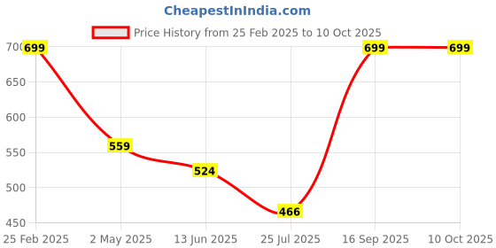 ajio.com Shein Casual Elasticated Drawstring Waist Below the Cargo Shorts shein Price History Graph from 25 Feb 2025 to 9 Oct 2025
