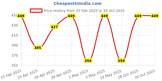 ajio.com Shein Casual Elasticated Drawstring Waist Full Length Wide Trackpant shein Price History Graph from 25 Feb 2025 to 29 Oct 2025