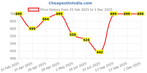 ajio.com Shein Casual Elasticated Drawstring Waist Knee Length Cargo Shorts shein Price History Graph from 25 Feb 2025 to 30 Nov 2025