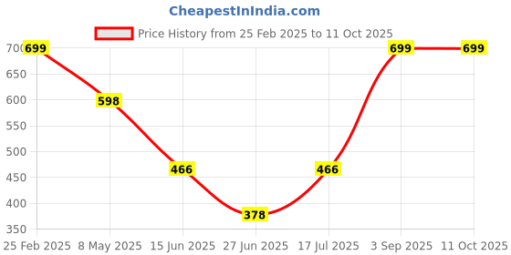 ajio.com Shein Casual Elasticated Drawstring Waist Length Cargo Shorts shein Price History Graph from 25 Feb 2025 to 11 Oct 2025