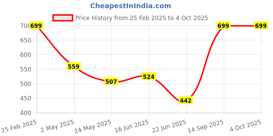 ajio.com Shein Casual Elasticated Drawstring Waist Length Cargo Shorts shein Price History Graph from 25 Feb 2025 to 4 Oct 2025