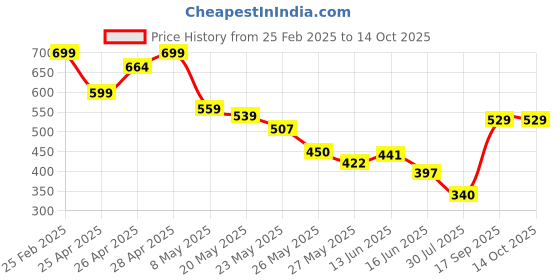 ajio.com Shein Casual Elasticated Drawstring Waist Length Cargo Shorts shein Price History Graph from 25 Feb 2025 to 14 Oct 2025