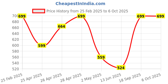 ajio.com Shein Casual Elasticated Drawstring Waist Length Cargo Shorts shein Price History Graph from 25 Feb 2025 to 4 Oct 2025