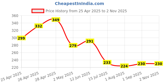 ajio.com Shein Casual Elasticated Drawstring Waist Pencil Skirt with Side Slit shein Price History Graph from 25 Apr 2025 to 2 Nov 2025