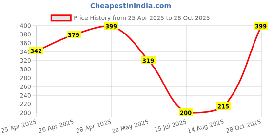 ajio.com Shein Casual Elasticated Drawstring Waist Pencil Skirt with Side Slit shein Price History Graph from 25 Apr 2025 to 28 Oct 2025