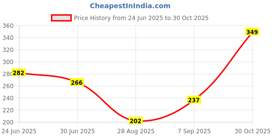 ajio.com Shein Casual Elasticated Drawstring Waist Pencil Skirt with Side Stripes shein Price History Graph from 24 Jun 2025 to 30 Oct 2025