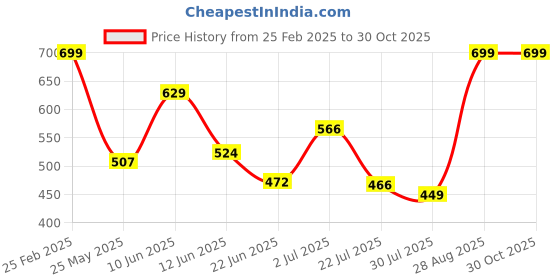 ajio.com Shein Casual Elasticated Drawstring Waist Trousers with Pockets shein Price History Graph from 25 Feb 2025 to 30 Oct 2025
