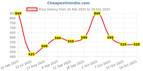 ajio.com Shein Casual Elasticated Waist High Rise Track Pants With Pockets shein Price History Graph from 25 Feb 2025 to 18 Oct 2025