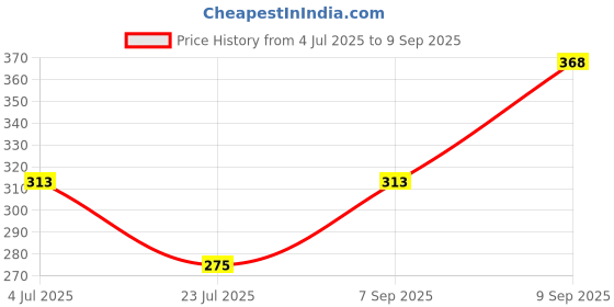 ajio.com Shein Casual Extended Sleeve Textured Top with Ruched Waist shein Price History Graph from 4 Jul 2025 to 9 Sep 2025