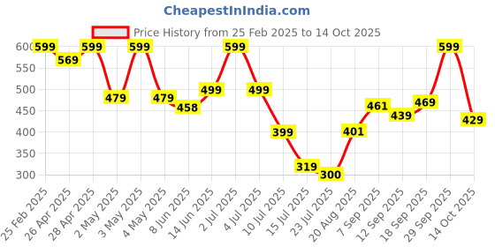 ajio.com Shein Casual Extended Sleeves Double Front Pockets Playsuit shein Price History Graph from 25 Feb 2025 to 14 Oct 2025