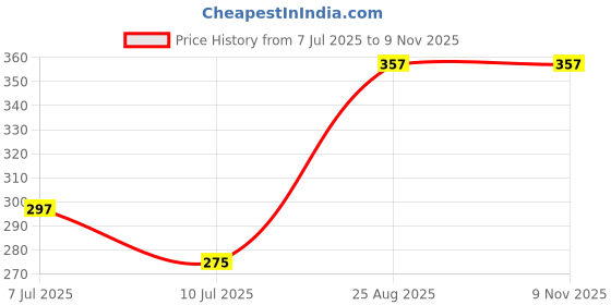 ajio.com Shein Casual Extended Sleeves High Neck Short Sleeves Crop Top shein Price History Graph from 7 Jul 2025 to 8 Nov 2025
