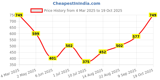 ajio.com Shein Casual Extended Sleeves Stripes Back Tie-up Shift Dress shein Price History Graph from 4 Mar 2025 to 19 Oct 2025