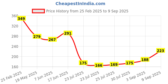 ajio.com Shein Casual Feminine Cream Typographic Full Front Print Crew T-shirt shein Price History Graph from 25 Feb 2025 to 9 Sep 2025