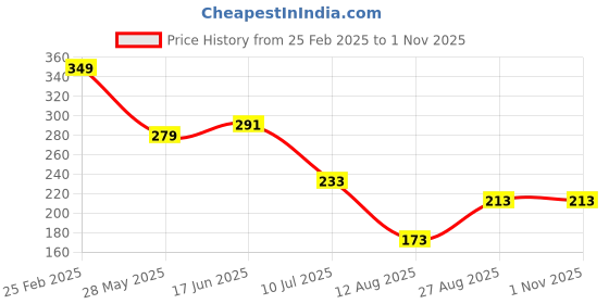 ajio.com Shein Casual Floral Chest Print Crop-Length Short Sleeve T-Shirt shein Price History Graph from 25 Feb 2025 to 1 Nov 2025