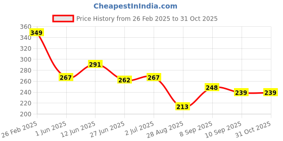 ajio.com Shein Casual Floral Chest Print Crop-Length Short Sleeve T-Shirt shein Price History Graph from 26 Feb 2025 to 31 Oct 2025