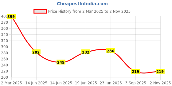 ajio.com Shein Casual Flounce Sleeves Crop-Length Lace Neck Blouse Top shein Price History Graph from 2 Mar 2025 to 1 Nov 2025