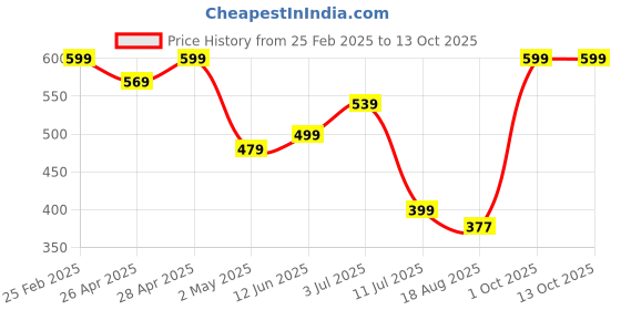 ajio.com Shein Casual Fly With Button Closure Frayed Hem Jeans shein Price History Graph from 25 Feb 2025 to 13 Oct 2025