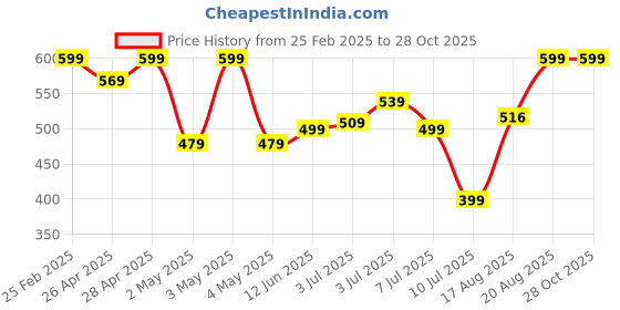 ajio.com Shein Casual Frayed Hem Washed Above the Knee Denim Shorts shein Price History Graph from 25 Feb 2025 to 26 Oct 2025