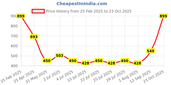 ajio.com Shein Casual Front Cargo Pockets With Graphic Print Joggers shein Price History Graph from 25 Feb 2025 to 23 Oct 2025