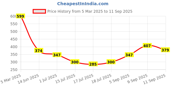 ajio.com Shein Casual Front-Tie Knot Sleeveless Blouse Top shein Price History Graph from 5 Mar 2025 to 11 Sep 2025