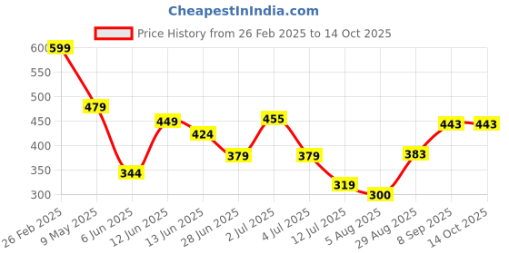 ajio.com Shein Casual Front Tie-up Deep Full-length Puff Sleeves Blouse shein Price History Graph from 26 Feb 2025 to 14 Oct 2025