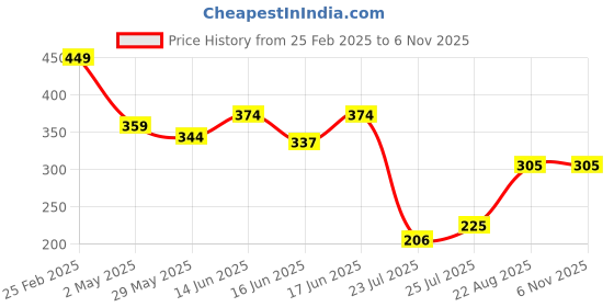 ajio.com Shein Casual Front Tie-up Floral Print Above The Knee City Shorts shein Price History Graph from 25 Feb 2025 to 5 Nov 2025