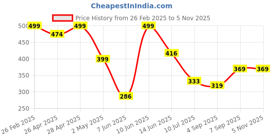 ajio.com Shein Casual Front Tie-Up Striped High-Rise Shorts shein Price History Graph from 26 Feb 2025 to 5 Nov 2025