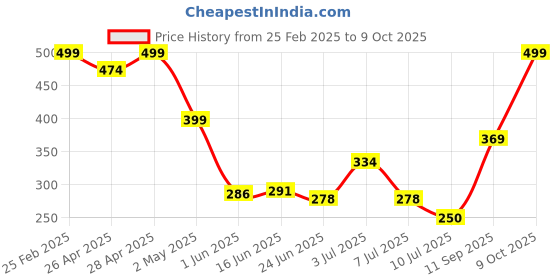 ajio.com Shein Casual Front Tie-Up Striped High-Rise Shorts shein Price History Graph from 25 Feb 2025 to 9 Oct 2025