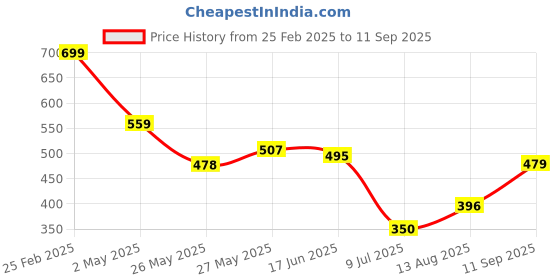 ajio.com Shein Casual Full Bell Sleeves Textured A-Line Dress with Belt shein Price History Graph from 25 Feb 2025 to 11 Sep 2025