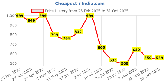 ajio.com Shein Casual Full Cuffed Sleeve Floral Print Mock Wrap A-line Dress shein Price History Graph from 25 Feb 2025 to 31 Oct 2025