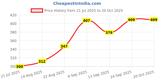 ajio.com Shein Casual Full Cuffed Sleeves Curved Hem Sheer Mesh Shirt shein Price History Graph from 21 Jul 2025 to 20 Oct 2025