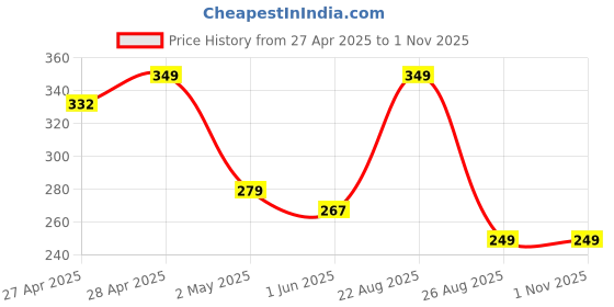 ajio.com Shein Casual Full Front Graphic Printed Short T-shirt shein Price History Graph from 27 Apr 2025 to 1 Nov 2025
