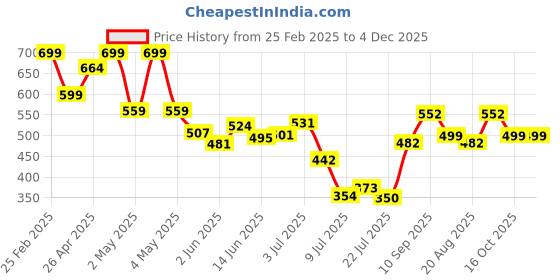 ajio.com Shein Casual Full Length High Rise Wide Leg Track Pants shein Price History Graph from 25 Feb 2025 to 4 Dec 2025