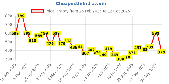 ajio.com Shein Casual Full Length High Rise Wide Track Pants with Side Bow Detail shein Price History Graph from 25 Feb 2025 to 12 Oct 2025