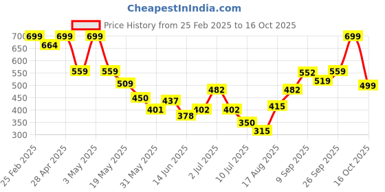 ajio.com Shein Casual Full Length High Rise Wine Wide Leg Track Pants shein Price History Graph from 25 Feb 2025 to 16 Oct 2025
