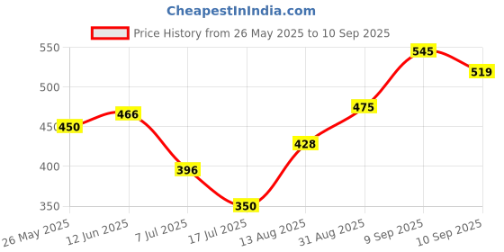 ajio.com Shein Casual Full Peasant Sleeve Floral Print Mock Wrap A-line Dress shein Price History Graph from 26 May 2025 to 10 Sep 2025