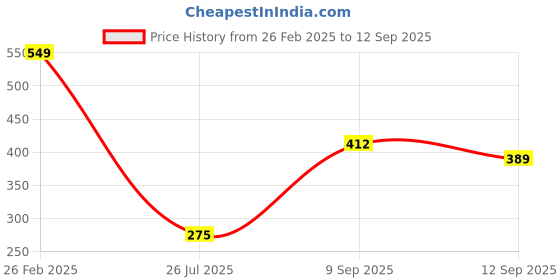 ajio.com Shein Casual Full Sleeve Crop Top shein Price History Graph from 26 Feb 2025 to 12 Sep 2025