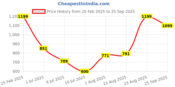 ajio.com Shein Casual Full Sleeve Sweatshirt with Double Button shein Price History Graph from 25 Feb 2025 to 25 Sep 2025