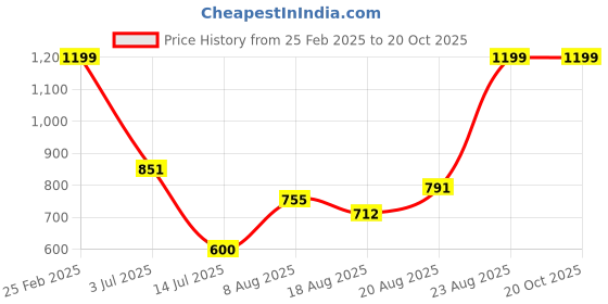 ajio.com Shein Casual Full Sleeve Sweatshirt with Double Button shein Price History Graph from 25 Feb 2025 to 19 Oct 2025