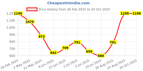 ajio.com Shein Casual Full Sleeve Sweatshirt with Double Button shein Price History Graph from 26 Feb 2025 to 19 Oct 2025