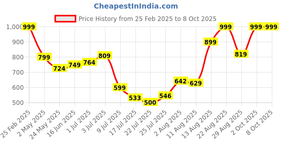 ajio.com Shein Casual Full Sleeves Bomber Jacket with Side Insert Pockets shein Price History Graph from 25 Feb 2025 to 8 Oct 2025