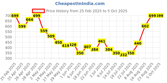 ajio.com Shein Casual Full Sleeves Mesh Bomber Jacket with 2 Front Insert Pockets shein Price History Graph from 25 Feb 2025 to 4 Oct 2025