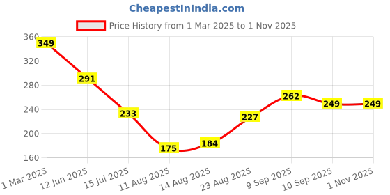 ajio.com Shein Casual Graphic Back Print Aqua Crop Short Sleeve T-Shirt shein Price History Graph from 1 Mar 2025 to 31 Oct 2025