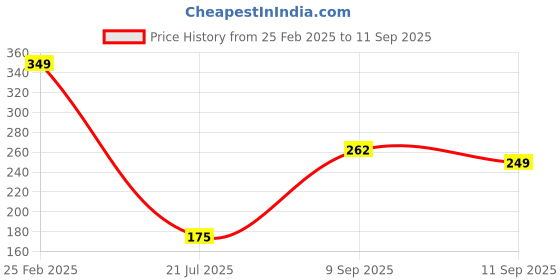ajio.com Shein Casual Graphic Back Print Crop Short Sleeve T-Shirt shein Price History Graph from 25 Feb 2025 to 11 Sep 2025