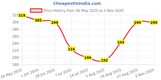 ajio.com Shein Casual Graphic Chest Print Aqua Short Sleeve T-Shirt shein Price History Graph from 26 May 2025 to 1 Nov 2025