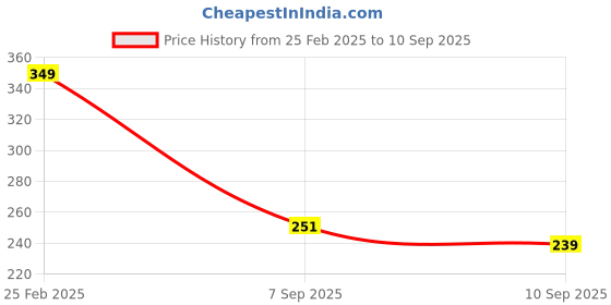 ajio.com Shein Casual Graphic Chest Print Crop T-Shirt shein Price History Graph from 25 Feb 2025 to 10 Sep 2025