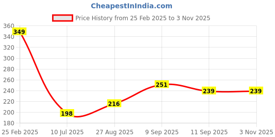 ajio.com Shein Casual Graphic Chest Print Lavender Crop Short Sleeve T-Shirt shein Price History Graph from 25 Feb 2025 to 1 Nov 2025